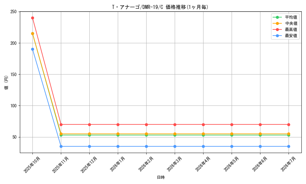 card_67252_series_65463_rarity_101888_graph