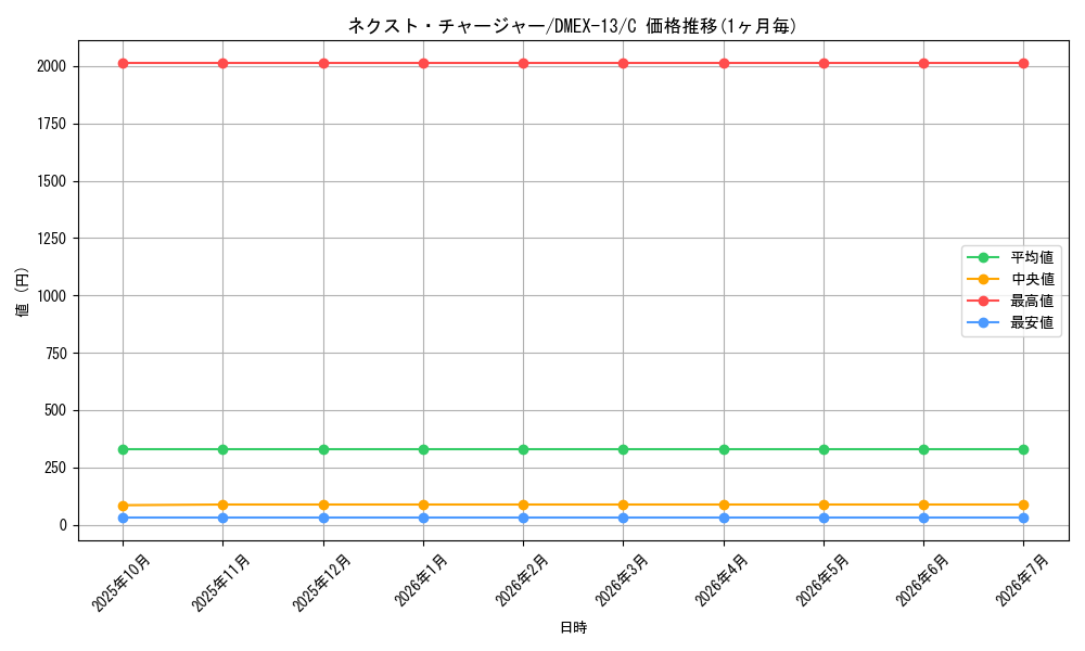 card_67276_series_65425_rarity_101888_graph