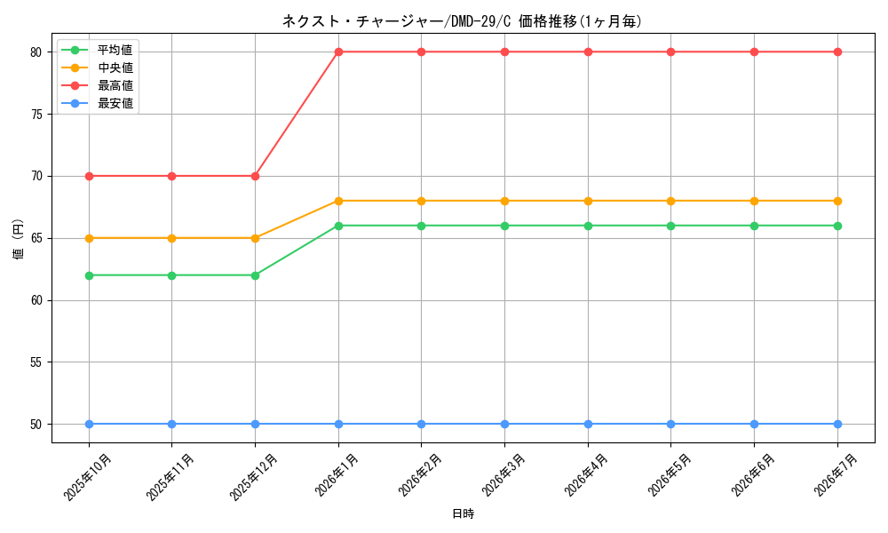 card_67276_series_65786_rarity_101888_graph