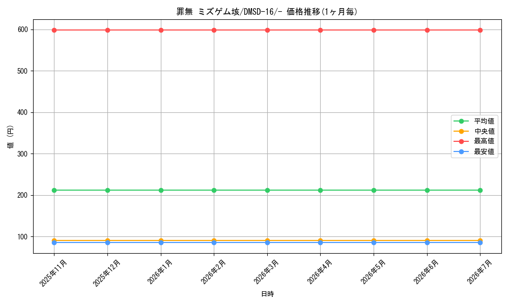 card_67529_series_65750_rarity_104153_graph