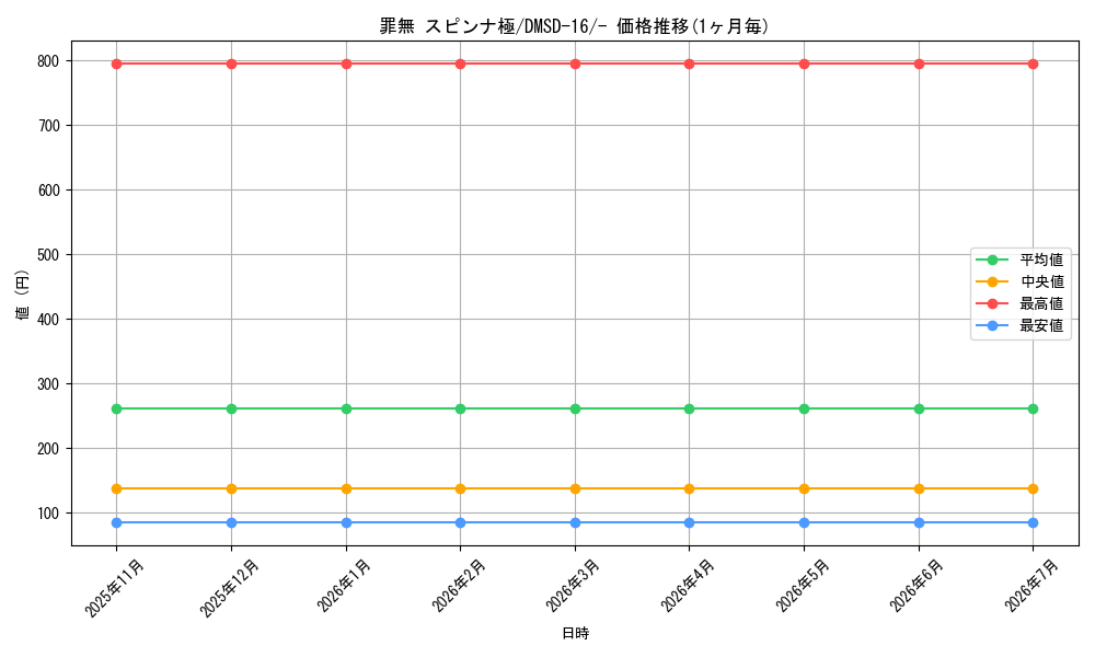 card_67530_series_65750_rarity_104153_graph
