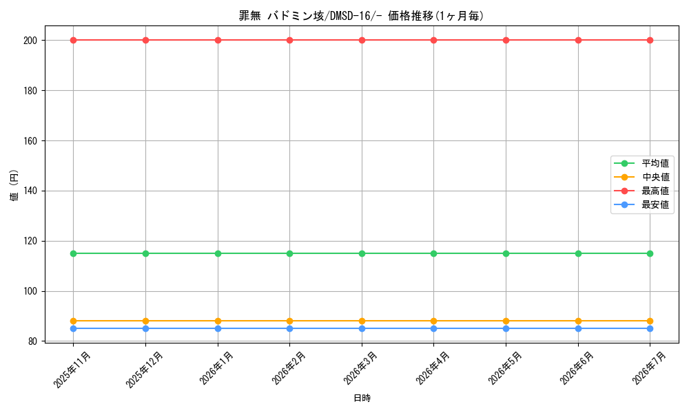 card_67531_series_65750_rarity_104153_graph