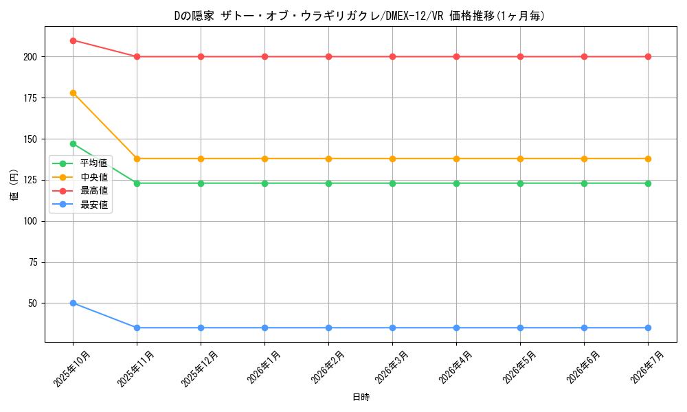 card_67612_series_65427_rarity_101809_graph