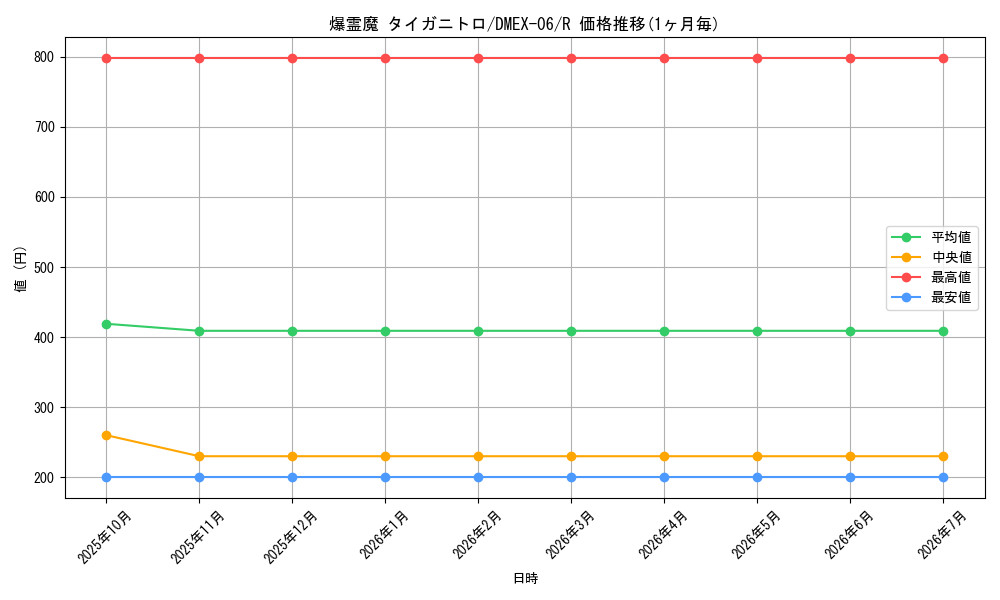 card_67642_series_65437_rarity_101829_graph