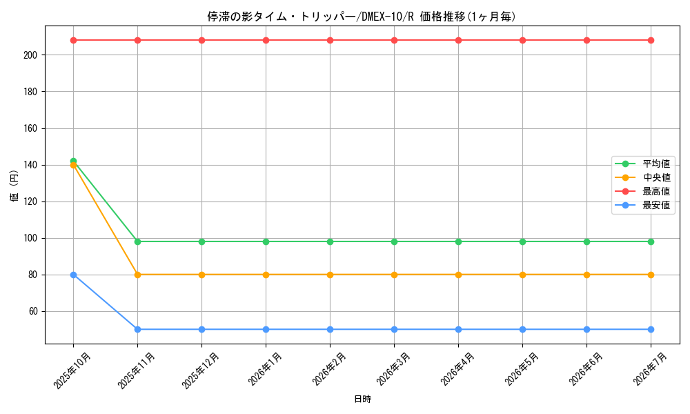 card_67889_series_65430_rarity_101829_graph