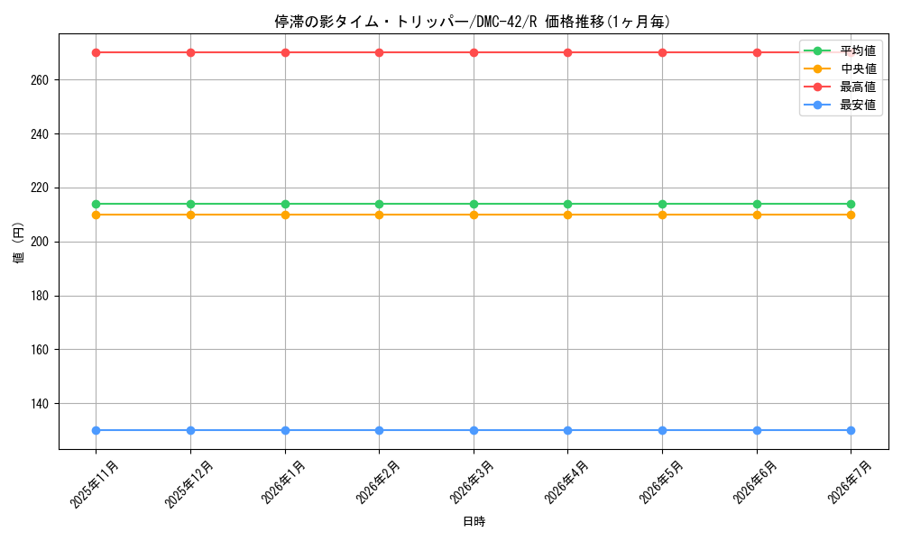 card_67889_series_65671_rarity_101829_graph