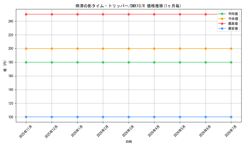 card_67889_series_74725_rarity_101829_graph