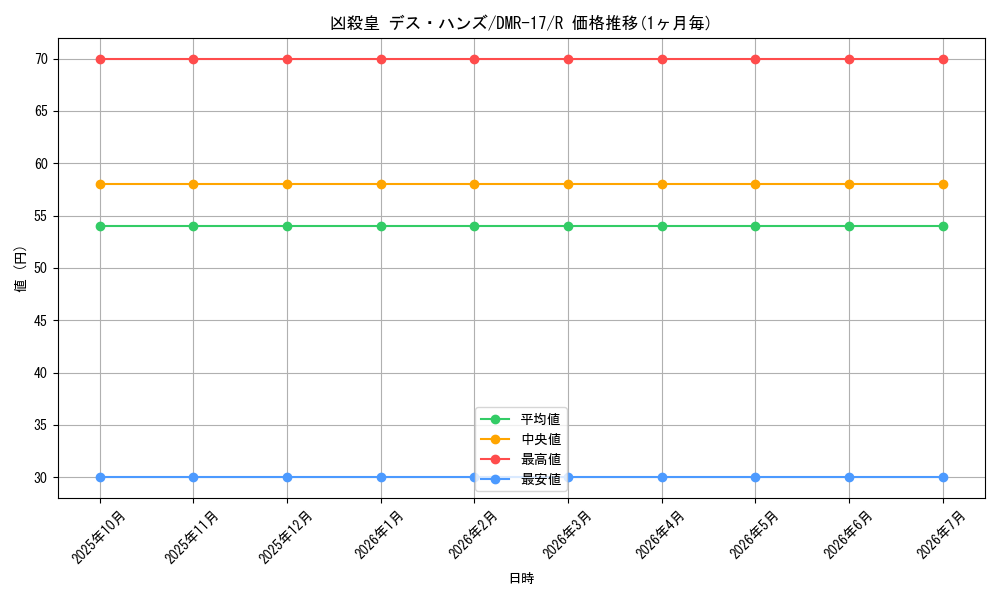 card_68081_series_65466_rarity_101829_graph
