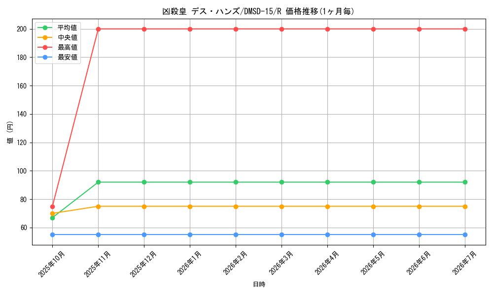 card_68081_series_65753_rarity_101829_graph
