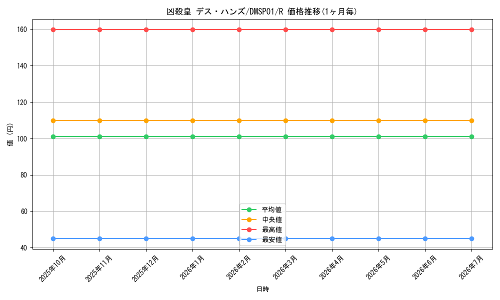 card_68081_series_74173_rarity_101829_graph