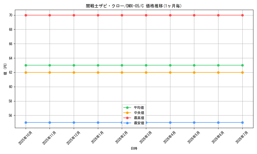 card_68083_series_65490_rarity_101888_graph
