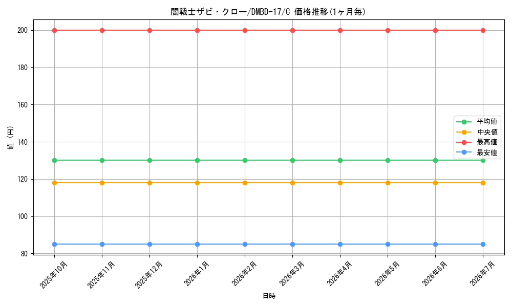 card_68083_series_65744_rarity_101888_graph