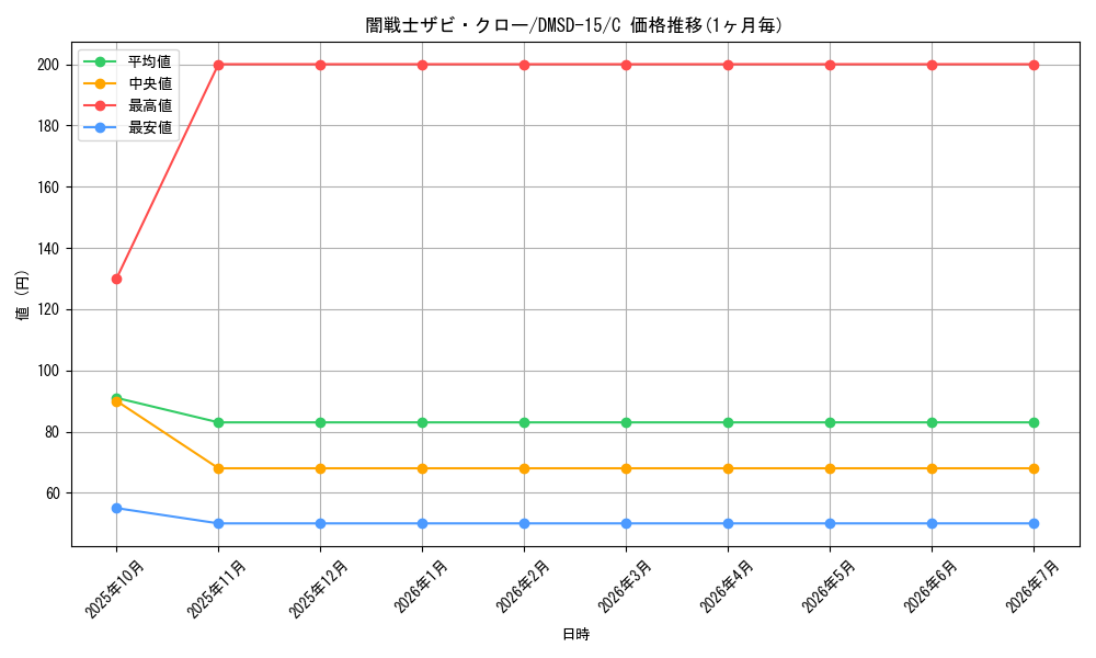 card_68083_series_65753_rarity_101888_graph