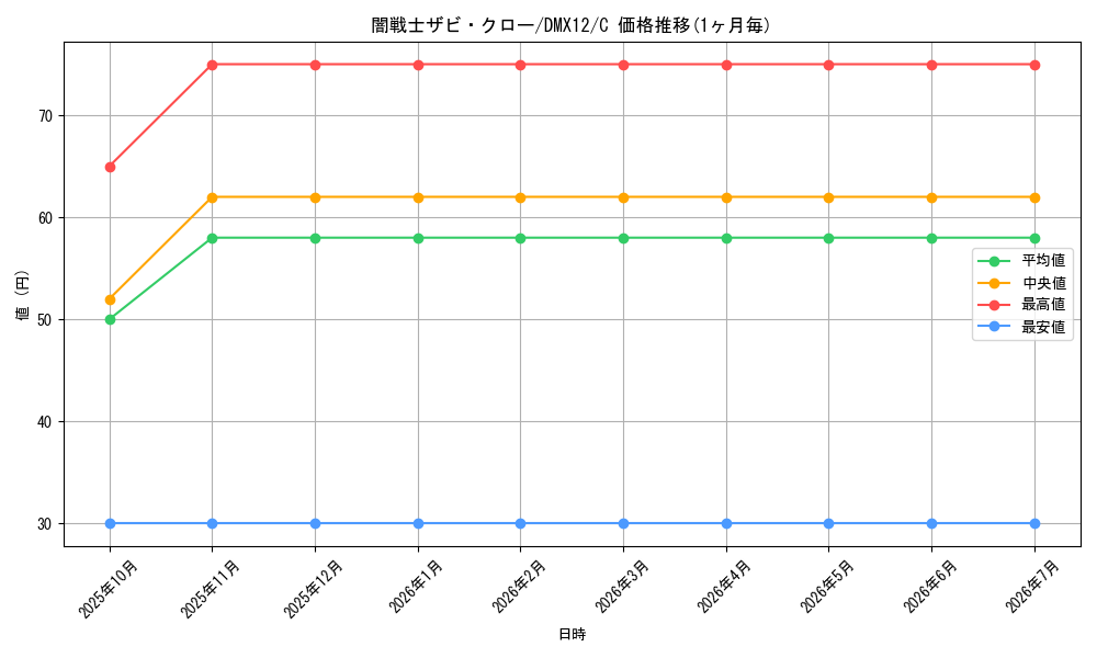 card_68083_series_74176_rarity_101888_graph