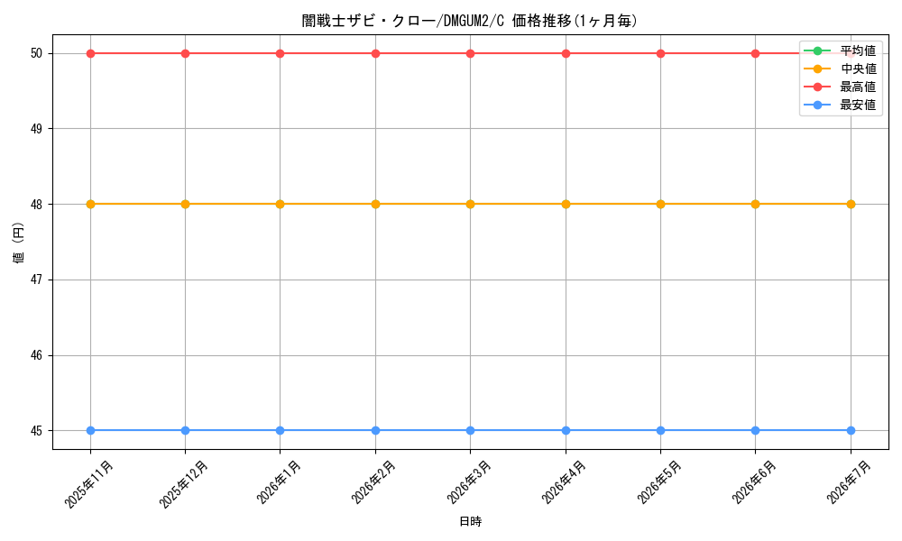 card_68083_series_74750_rarity_101888_graph