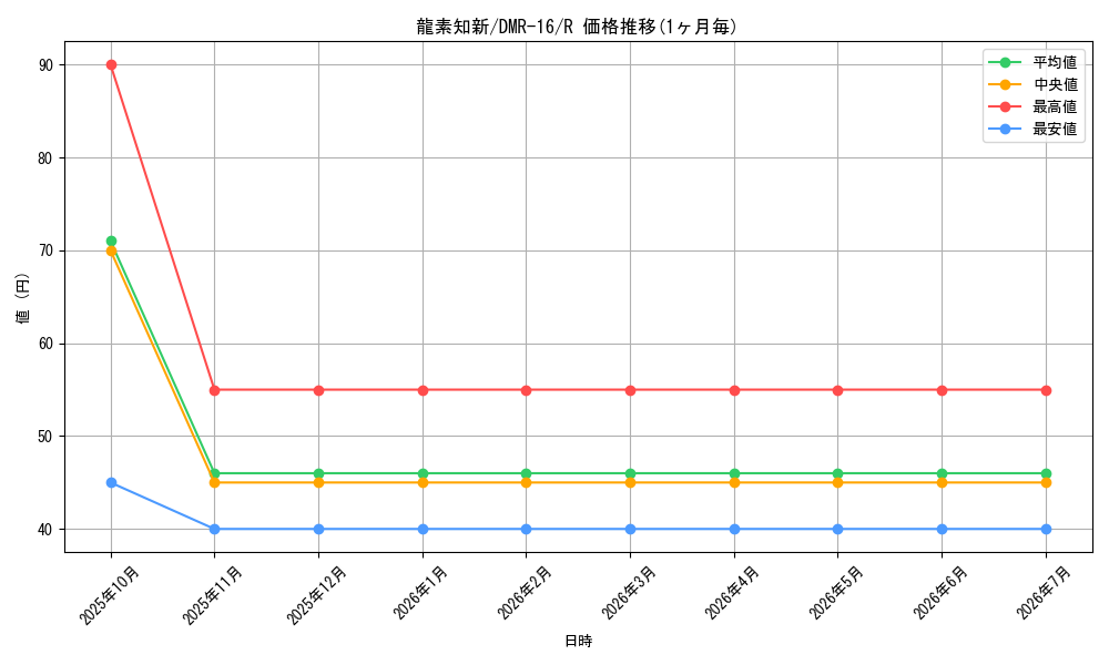 card_68163_series_65468_rarity_101829_graph