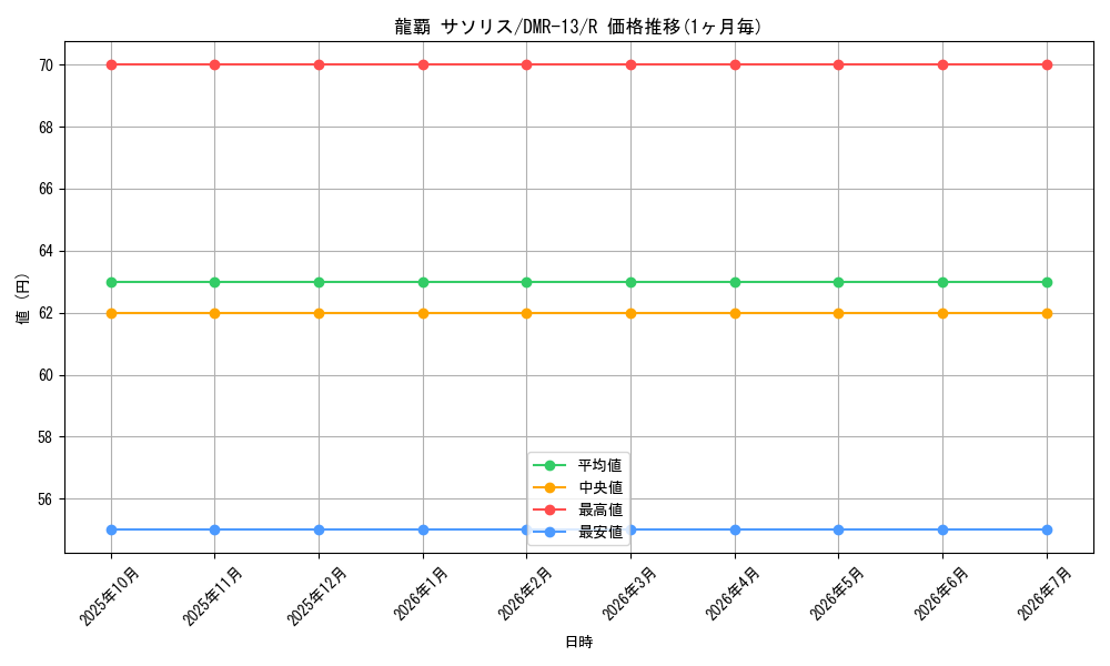 card_68167_series_65474_rarity_101829_graph