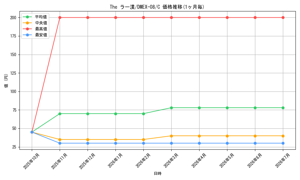 card_68251_series_65433_rarity_101888_graph