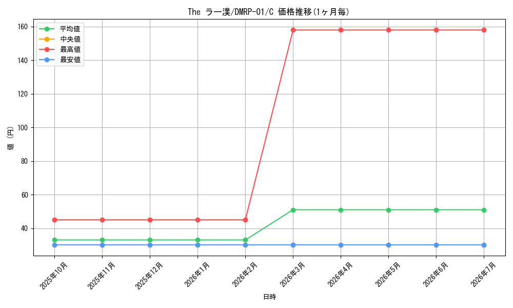 card_68251_series_65453_rarity_101888_graph