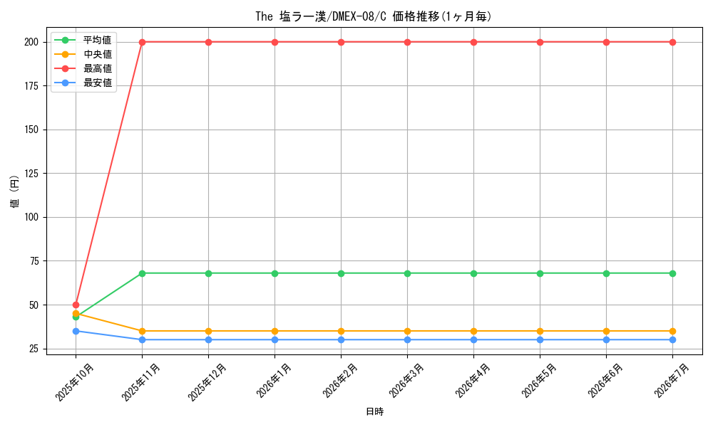card_68253_series_65433_rarity_101888_graph