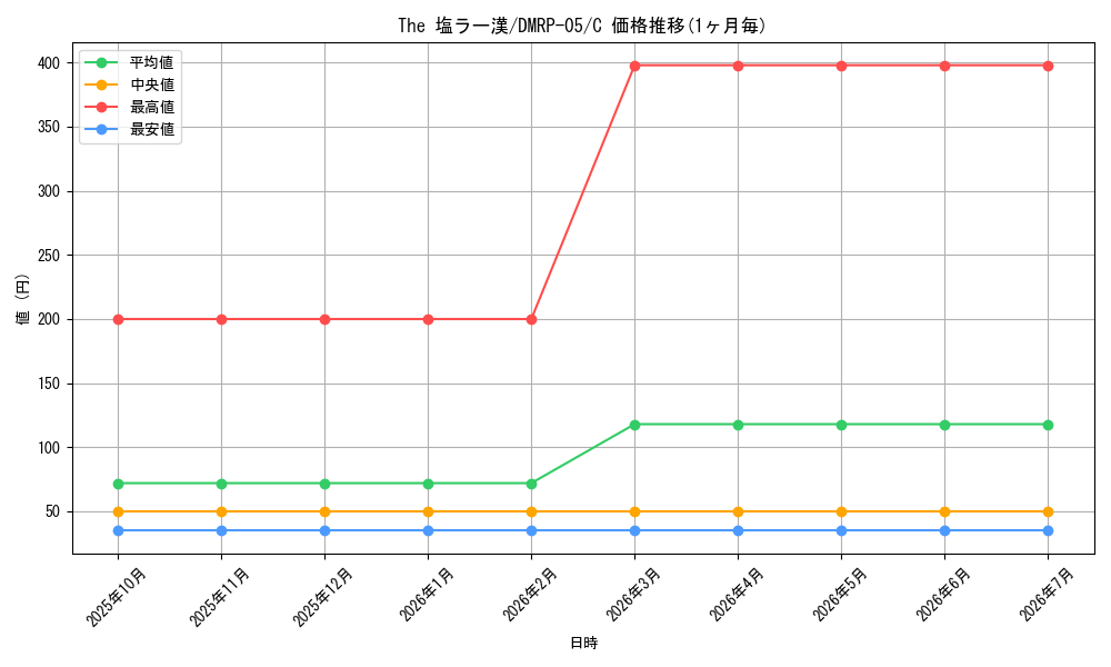 card_68253_series_65447_rarity_101888_graph