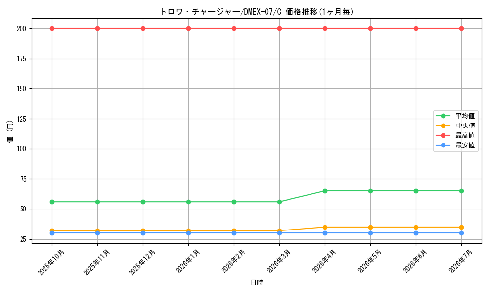 card_68683_series_65435_rarity_101888_graph