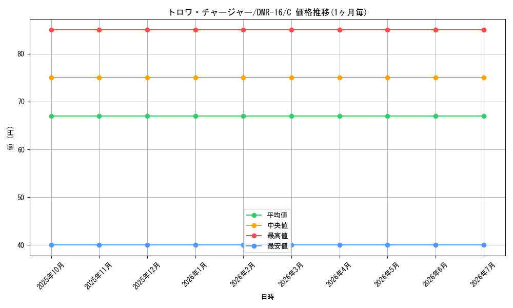 card_68683_series_65467_rarity_101888_graph