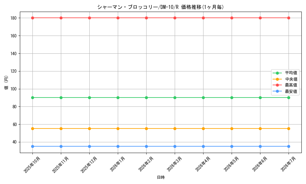 card_68827_series_65692_rarity_101829_graph