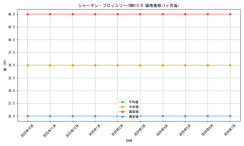 card_68827_series_74176_rarity_101829_graph