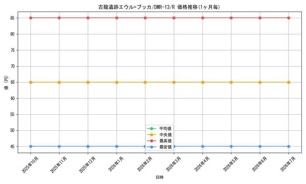 card_68935_series_65474_rarity_101829_graph