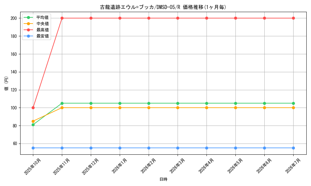 card_68935_series_65771_rarity_101829_graph