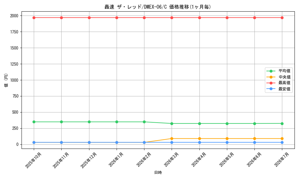 card_68956_series_65437_rarity_101888_graph