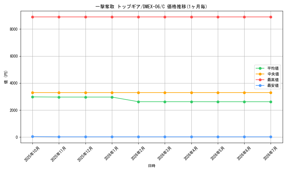 card_68957_series_65437_rarity_101888_graph