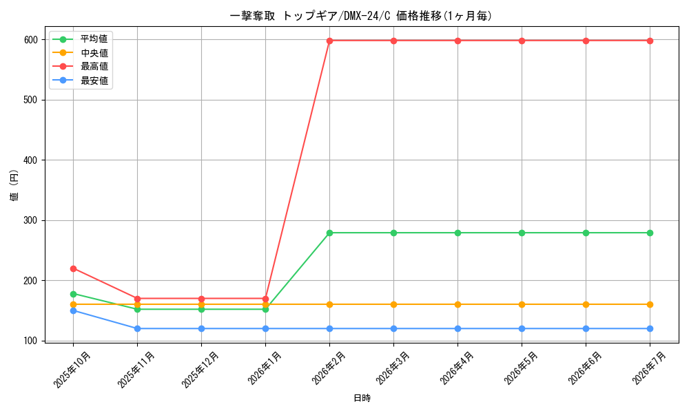 card_68957_series_65457_rarity_101888_graph