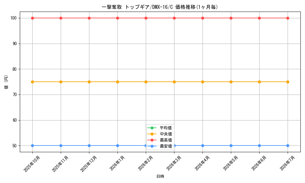 card_68957_series_65475_rarity_101888_graph