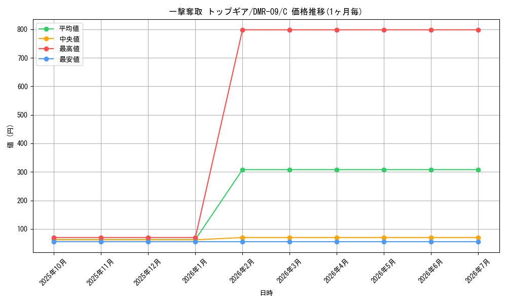 card_68957_series_65480_rarity_101888_graph