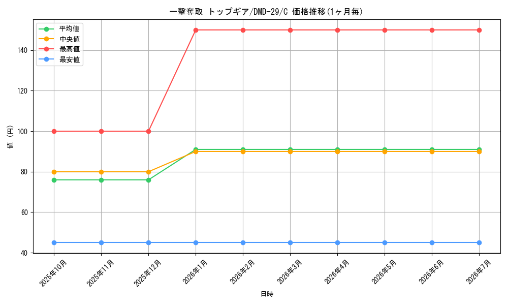 card_68957_series_65786_rarity_101888_graph