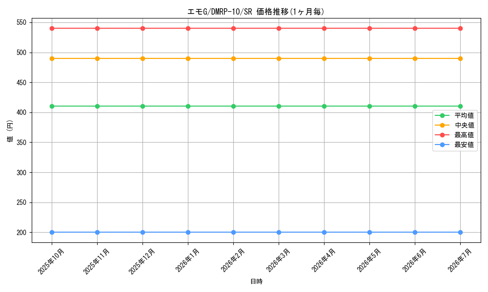 card_69005_series_65438_rarity_101779_graph
