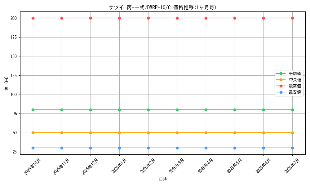 card_69096_series_65438_rarity_101888_graph