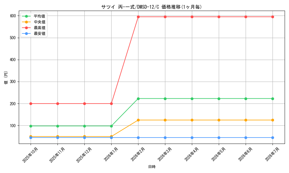 card_69096_series_65760_rarity_101888_graph