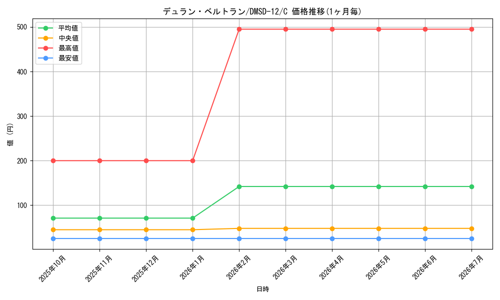 card_69099_series_65760_rarity_101888_graph