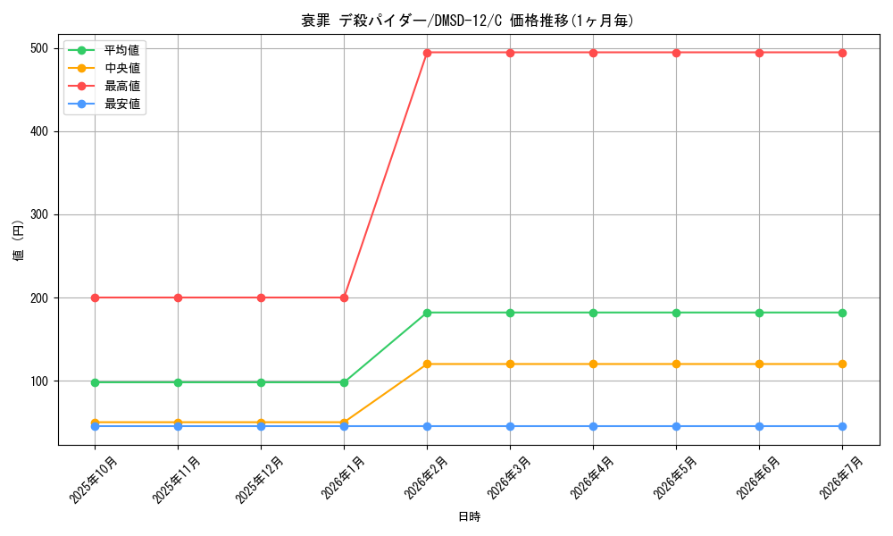 card_69102_series_65760_rarity_101888_graph