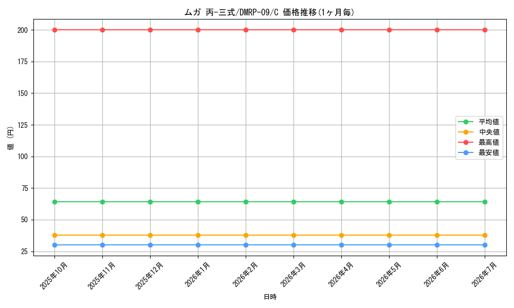 card_69129_series_65439_rarity_101888_graph