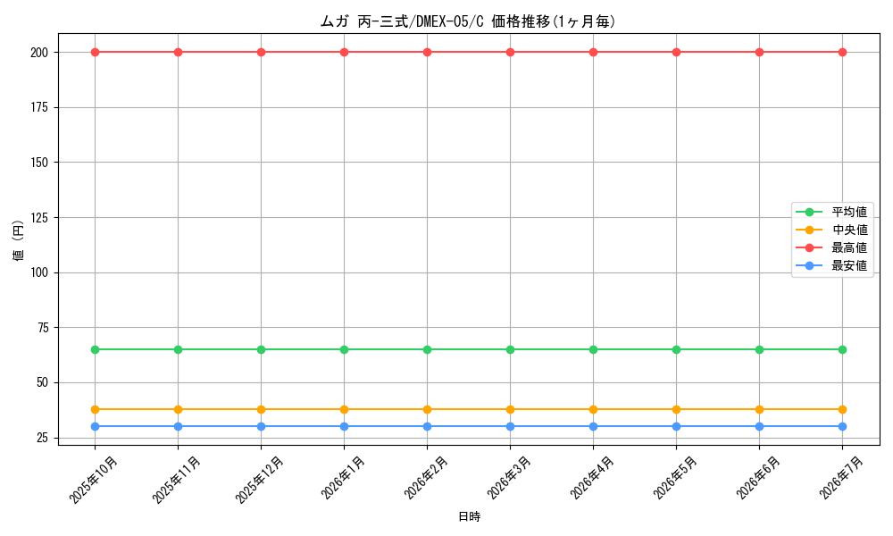 card_69129_series_65440_rarity_101888_graph