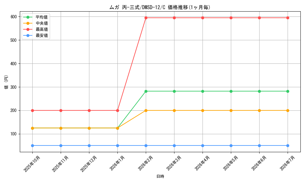 card_69129_series_65760_rarity_101888_graph