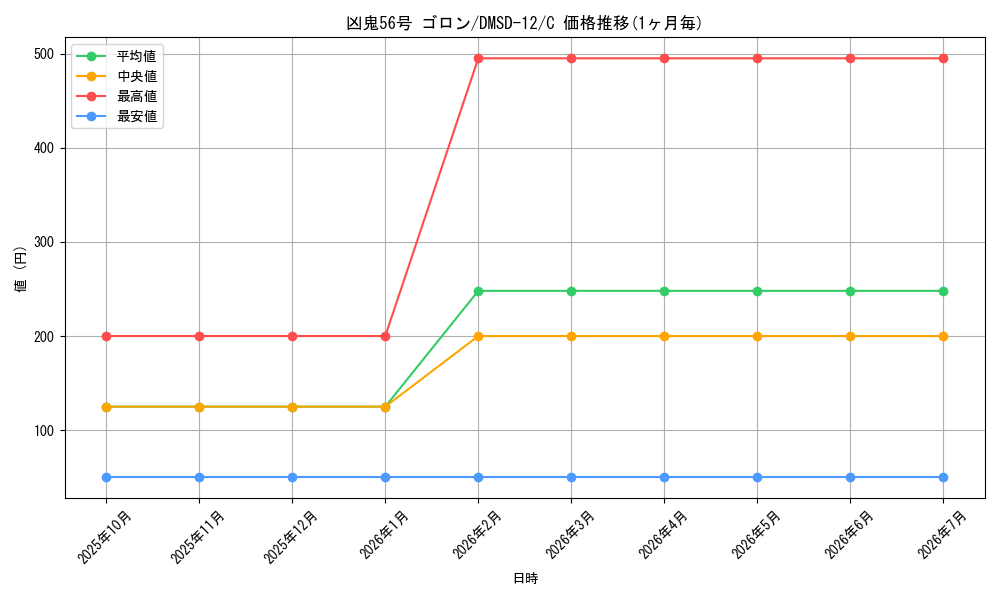 card_69132_series_65760_rarity_101888_graph
