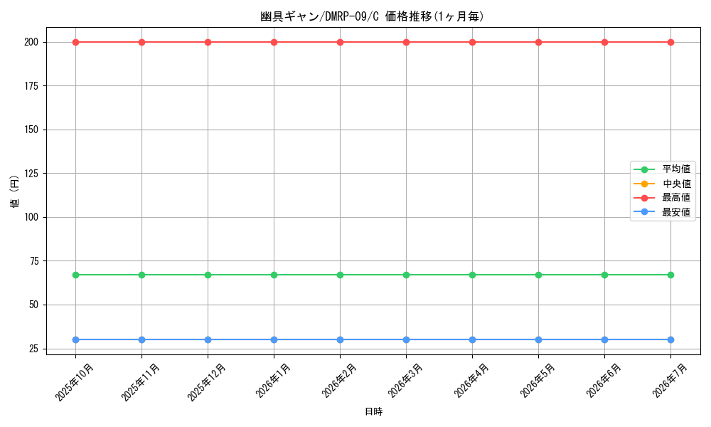 card_69134_series_65439_rarity_101888_graph