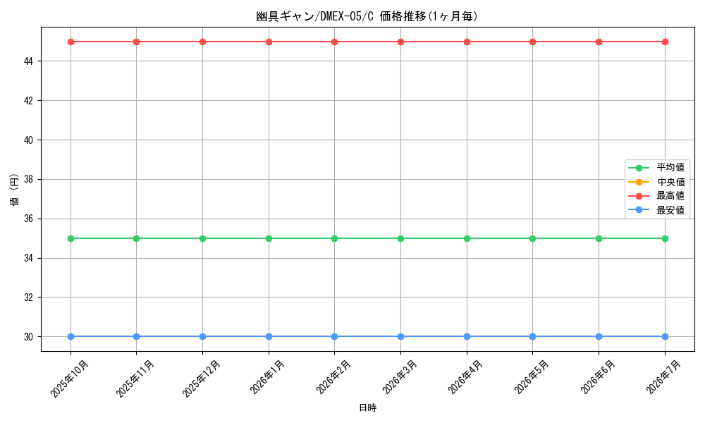 card_69134_series_65440_rarity_101888_graph