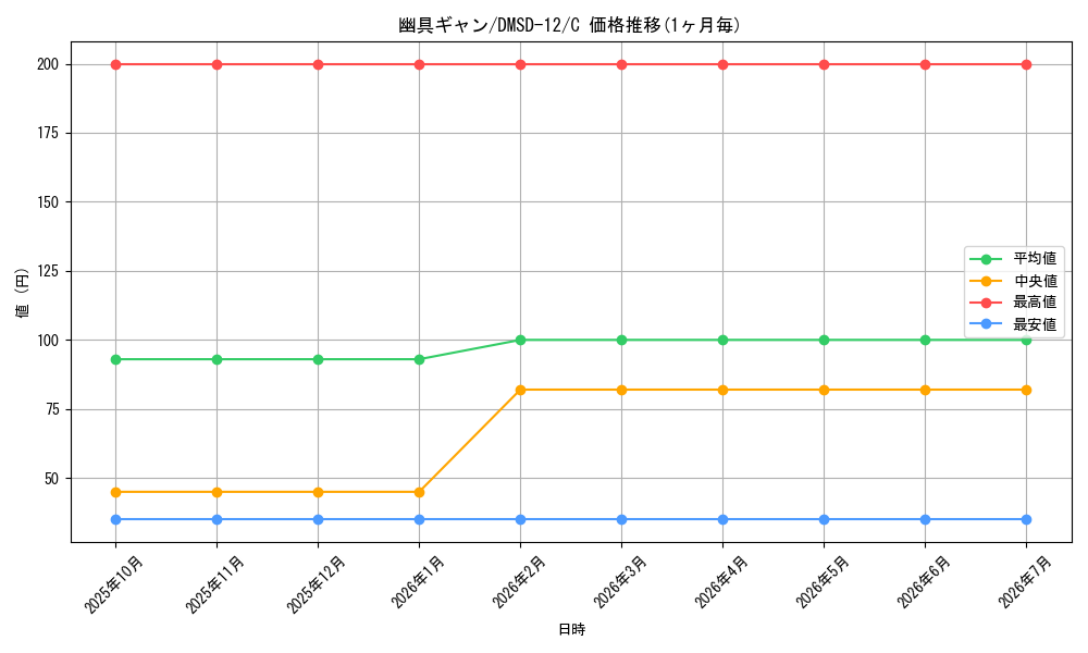 card_69134_series_65760_rarity_101888_graph