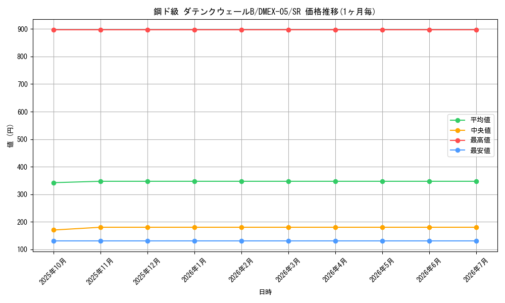 card_69180_series_65440_rarity_101779_graph